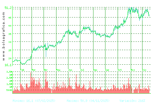 INDRA A. Pulsa para 2 a&ntilde;os