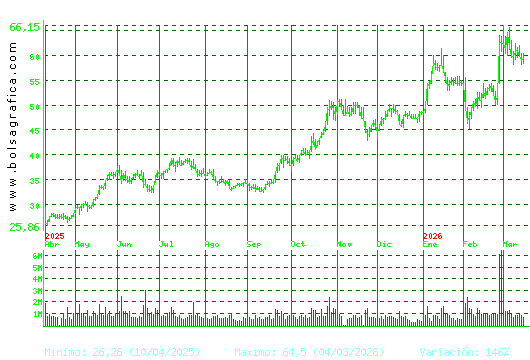 INDRA A. Pulsa para 2 a&ntilde;os