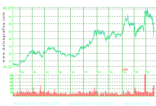 INDRA A. Pulsa para 2 a&ntilde;os