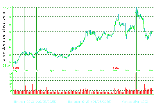 INDRA A. Pulsa para 2 a&ntilde;os