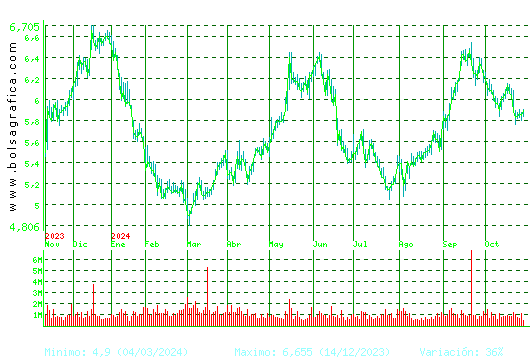 INM.COLONIAL. Pulsa para 2 años