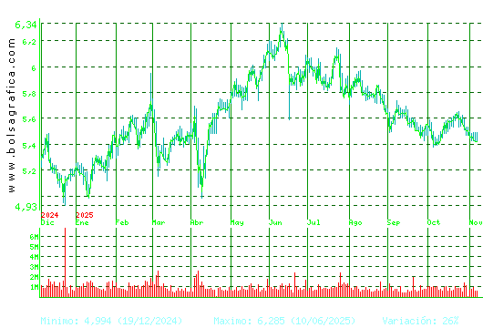 INM.COLONIAL. Pulsa para 2 años