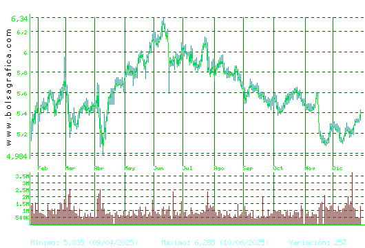 INM.COLONIAL. Pulsa para 2 a&ntilde;os