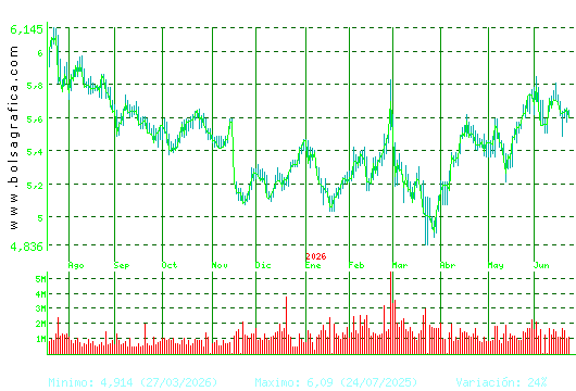 INM.COLONIAL. Pulsa para 2 a&ntilde;os