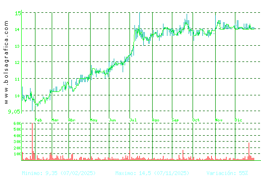 INM. DEL SUR. Pulsa para 2 a&ntilde;os