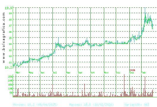 INM. DEL SUR. Pulsa para 2 a&ntilde;os