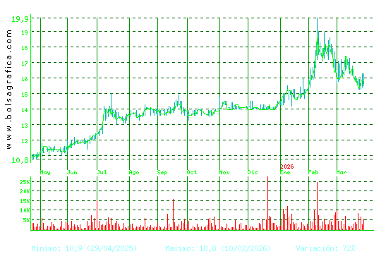 INM. DEL SUR. Pulsa para 2 a&ntilde;os