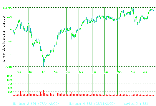 INT.AIRL.GRP. Pulsa para 2 a&ntilde;os