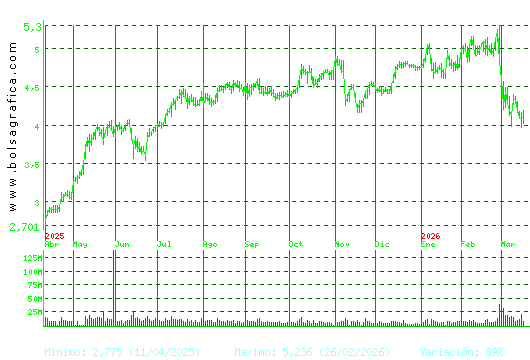 INT.AIRL.GRP. Pulsa para 2 a&ntilde;os