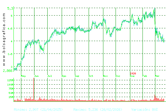 INT.AIRL.GRP. Pulsa para 2 a&ntilde;os