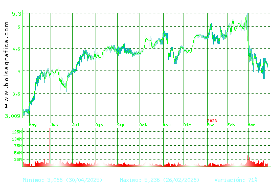 INT.AIRL.GRP. Pulsa para 2 a&ntilde;os