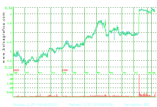 LAR ESP. REAL ESTATE. Pulsa para 2 años