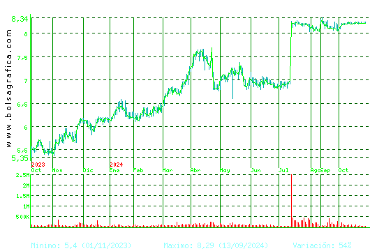 LAR ESP. REAL ESTATE. Pulsa para 2 años