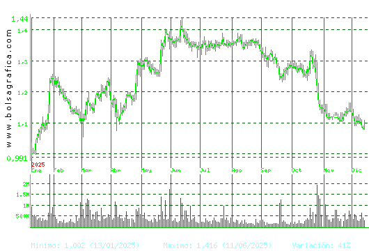 LINEA DIRECTA. Pulsa para 2 años