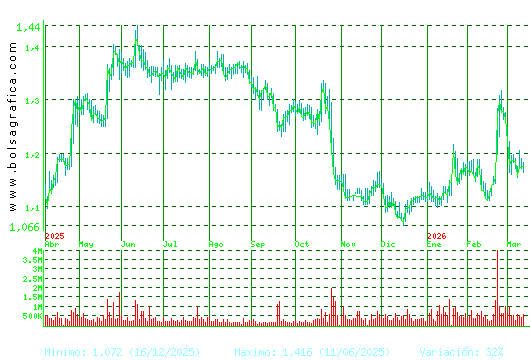 LINEA DIRECTA. Pulsa para 2 a&ntilde;os