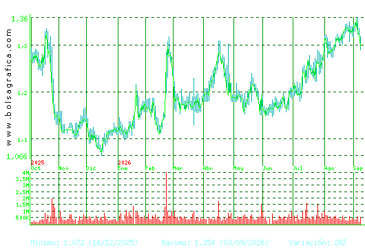 LINEA DIRECTA. Pulsa para 2 a&ntilde;os