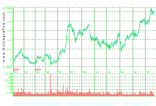 MAPFRE. Pulsa para 2 años