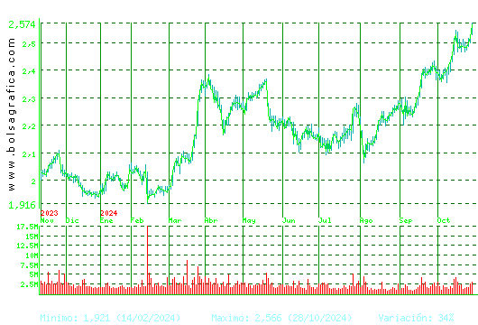 MAPFRE. Pulsa para 2 años