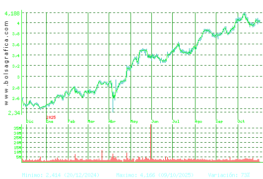 MAPFRE. Pulsa para 2 años