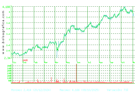 MAPFRE. Pulsa para 2 años