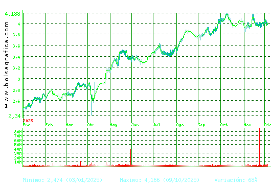 MAPFRE. Pulsa para 2 años