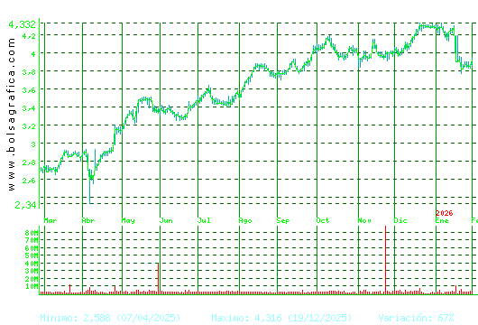 MAPFRE. Pulsa para 2 a&ntilde;os