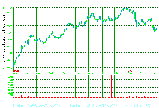 MAPFRE. Pulsa para 2 a&ntilde;os