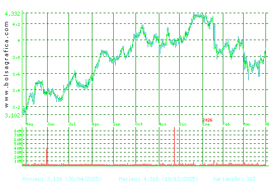 MAPFRE. Pulsa para 2 a&ntilde;os
