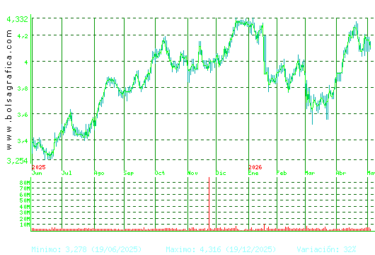 MAPFRE. Pulsa para 2 a&ntilde;os