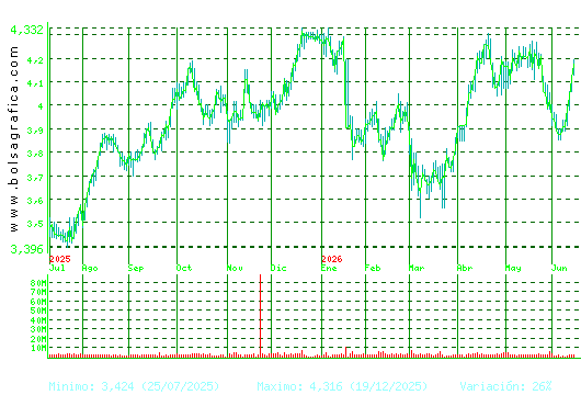MAPFRE. Pulsa para 2 a&ntilde;os