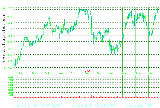 MAPFRE. Pulsa para 2 a&ntilde;os