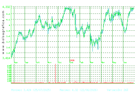 MAPFRE. Pulsa para 2 a&ntilde;os