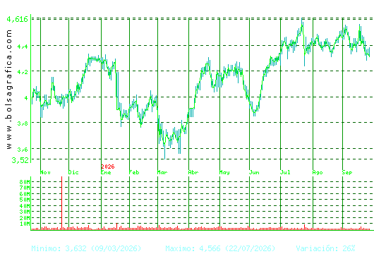 MAPFRE. Pulsa para 2 a&ntilde;os