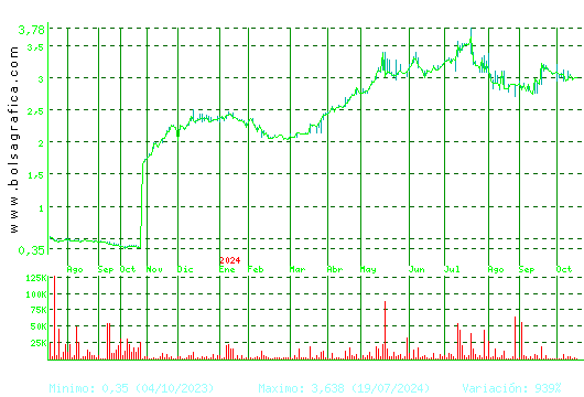 MEDIA FOR EUROPE. Pulsa para 2 años