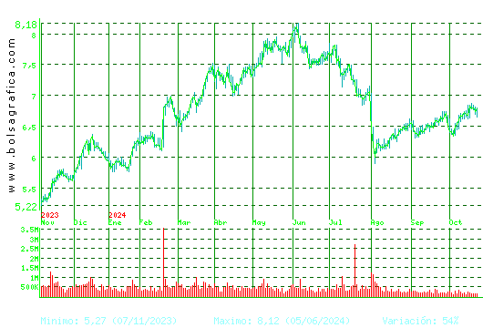 MELIA HOTELS. Pulsa para 2 años