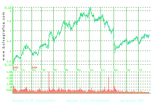 MELIA HOTELS. Pulsa para 2 años