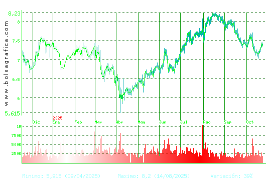 MELIA HOTELS. Pulsa para 2 años