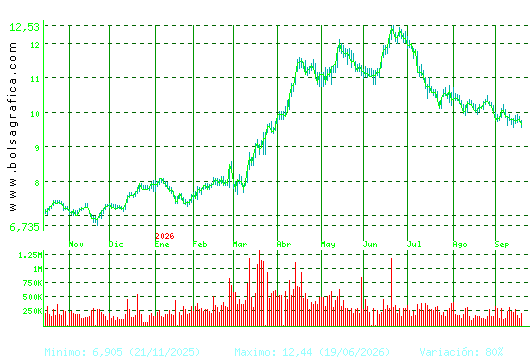 MELIA HOTELS. Pulsa para 2 a&ntilde;os