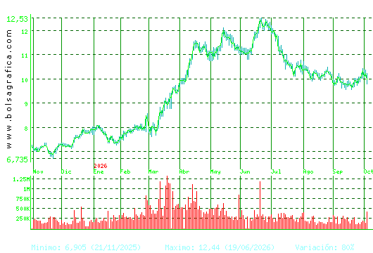 MELIA HOTELS. Pulsa para 2 a&ntilde;os