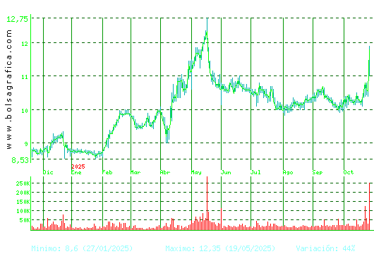 METROVACESA. Pulsa para 2 años