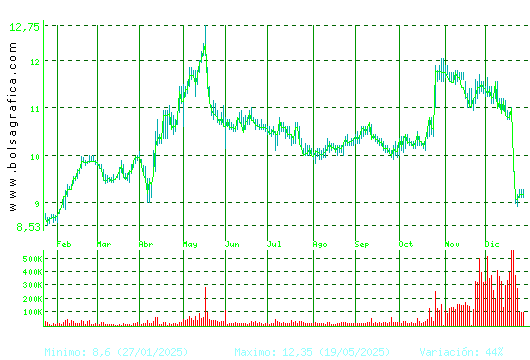 METROVACESA. Pulsa para 2 a&ntilde;os