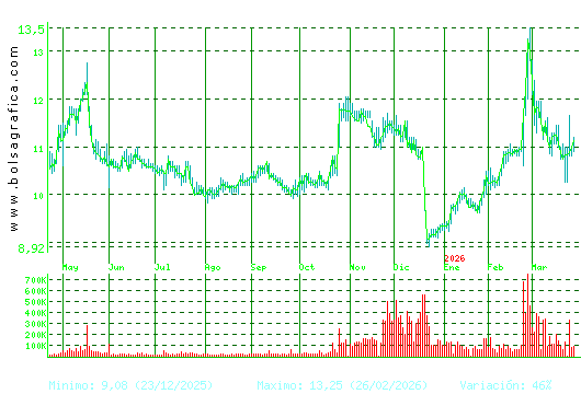 METROVACESA. Pulsa para 2 a&ntilde;os