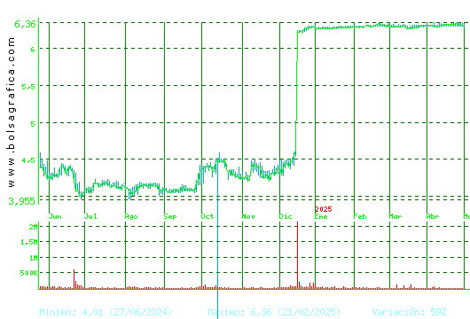 MINOR HOTELS. Pulsa para 2 a&ntilde;os