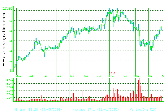 NEINOR HOMES. Pulsa para 2 a&ntilde;os