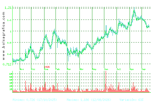NUEVA EXPR TEXTIL. Pulsa para 2 a&ntilde;os