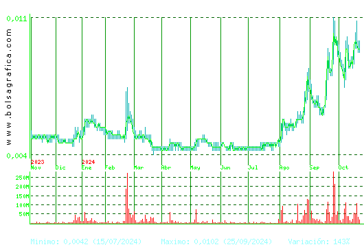 NYESA. Pulsa para 2 años