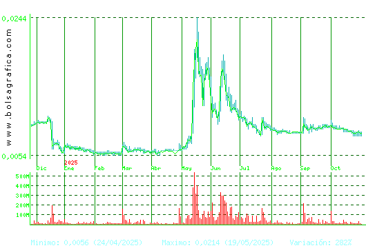 NYESA. Pulsa para 2 años
