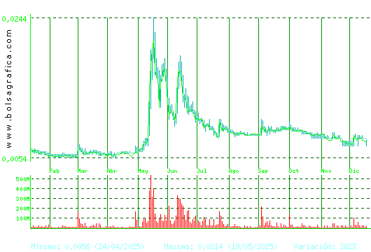 NYESA. Pulsa para 2 a&ntilde;os