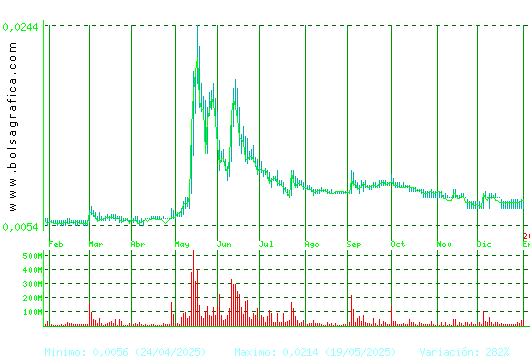 NYESA. Pulsa para 2 a&ntilde;os