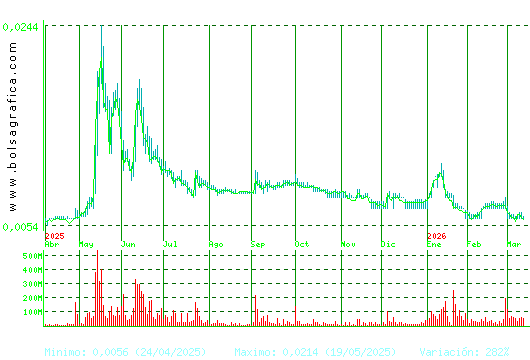 NYESA. Pulsa para 2 a&ntilde;os